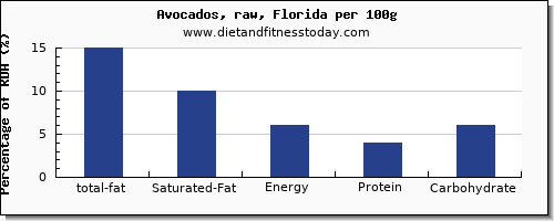 total fat and nutrition facts in fat in avocado per 100g
